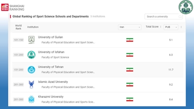 درخشش دانشکده علوم ورزشی دانشگاه اصفهان در میدان جهانی علم ورزش